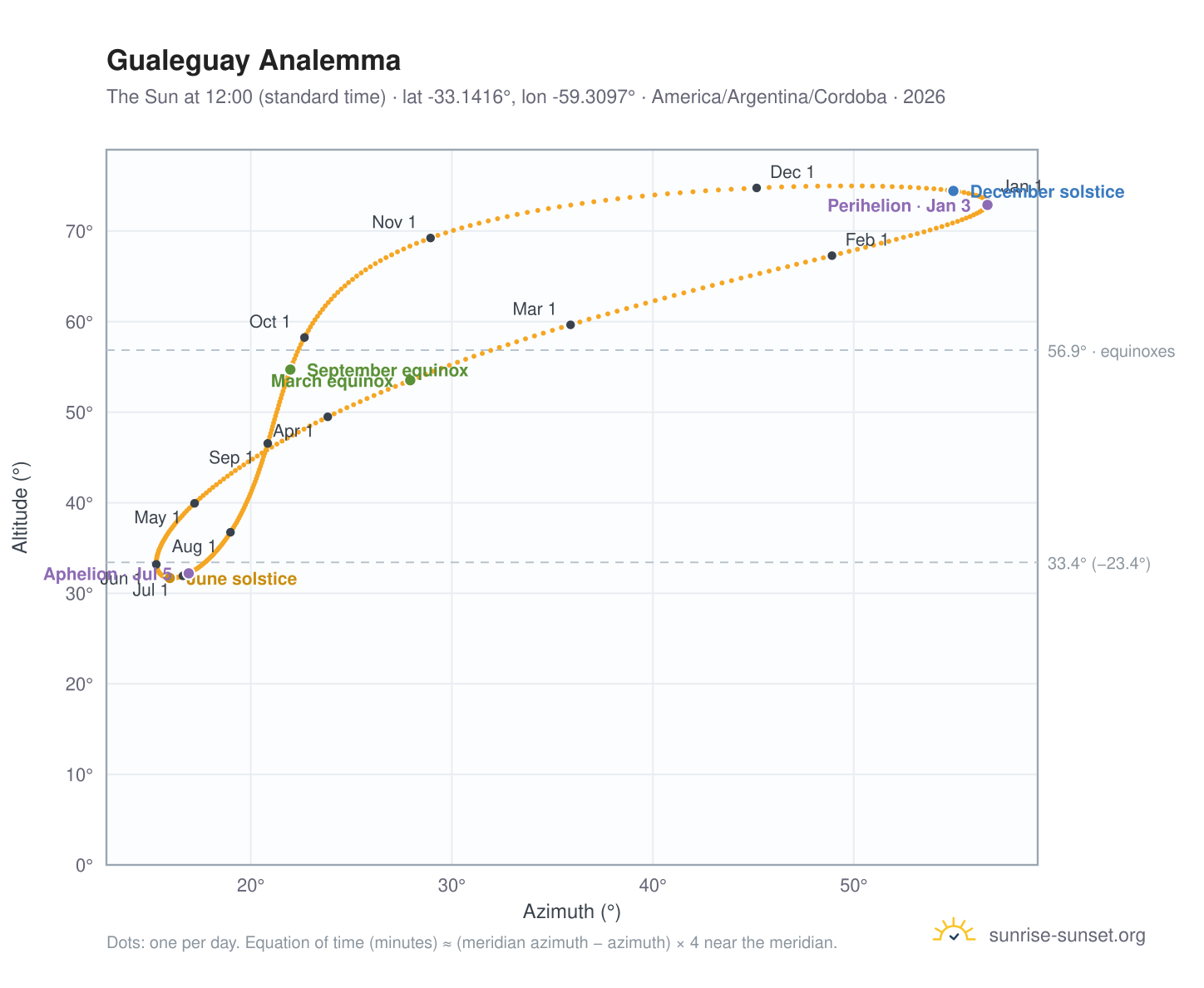 Gualeguay analemma chart: the Sun at 12:00 (standard time) through the year