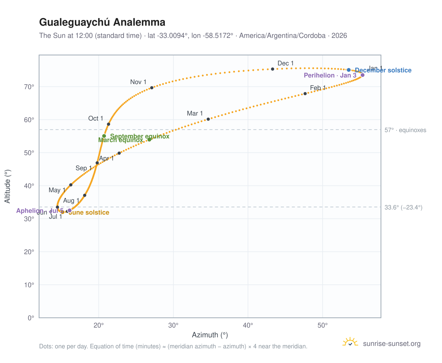 Gualeguaychú analemma chart: the Sun at 12:00 (standard time) through the year