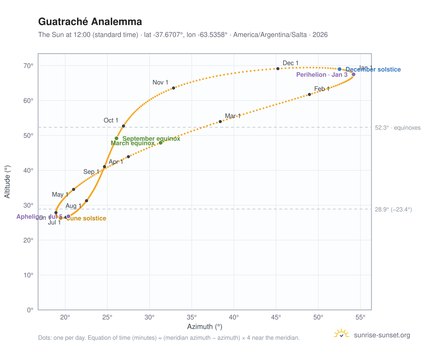 Guatraché analemma chart: the Sun at 12:00 (standard time) through the year