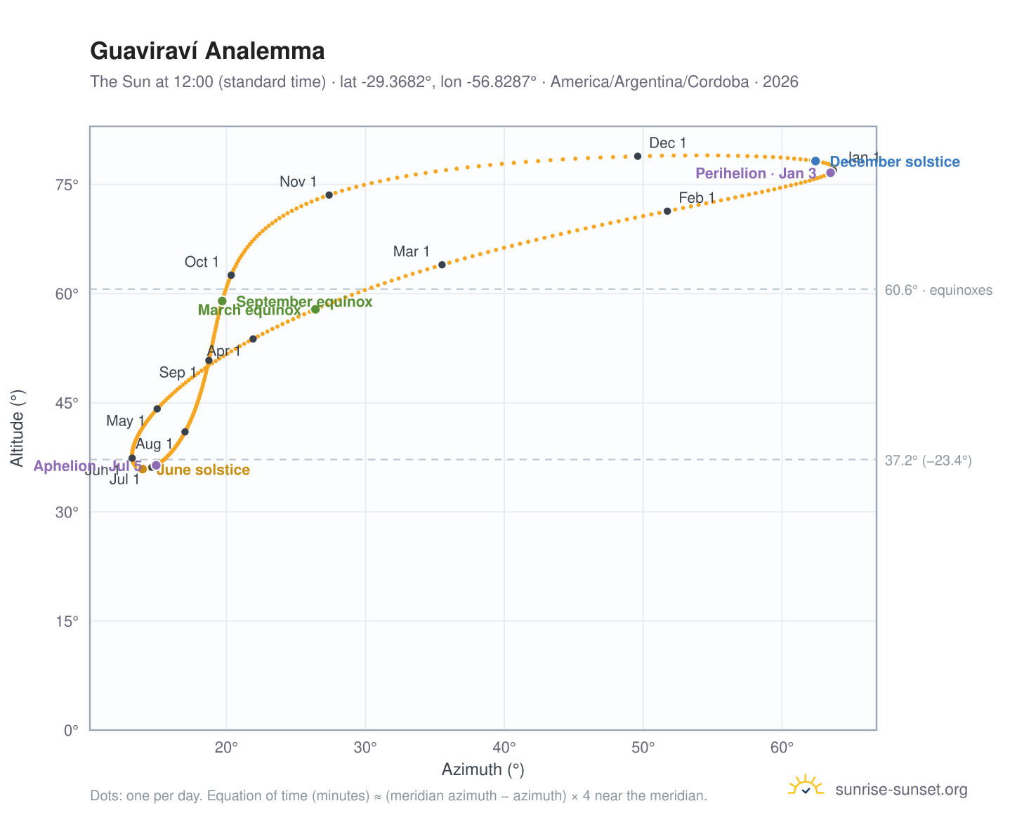 Guaviraví analemma chart: the Sun at 12:00 (standard time) through the year