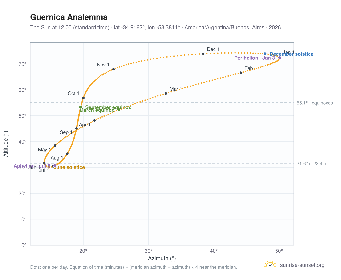 Guernica analemma chart: the Sun at 12:00 (standard time) through the year