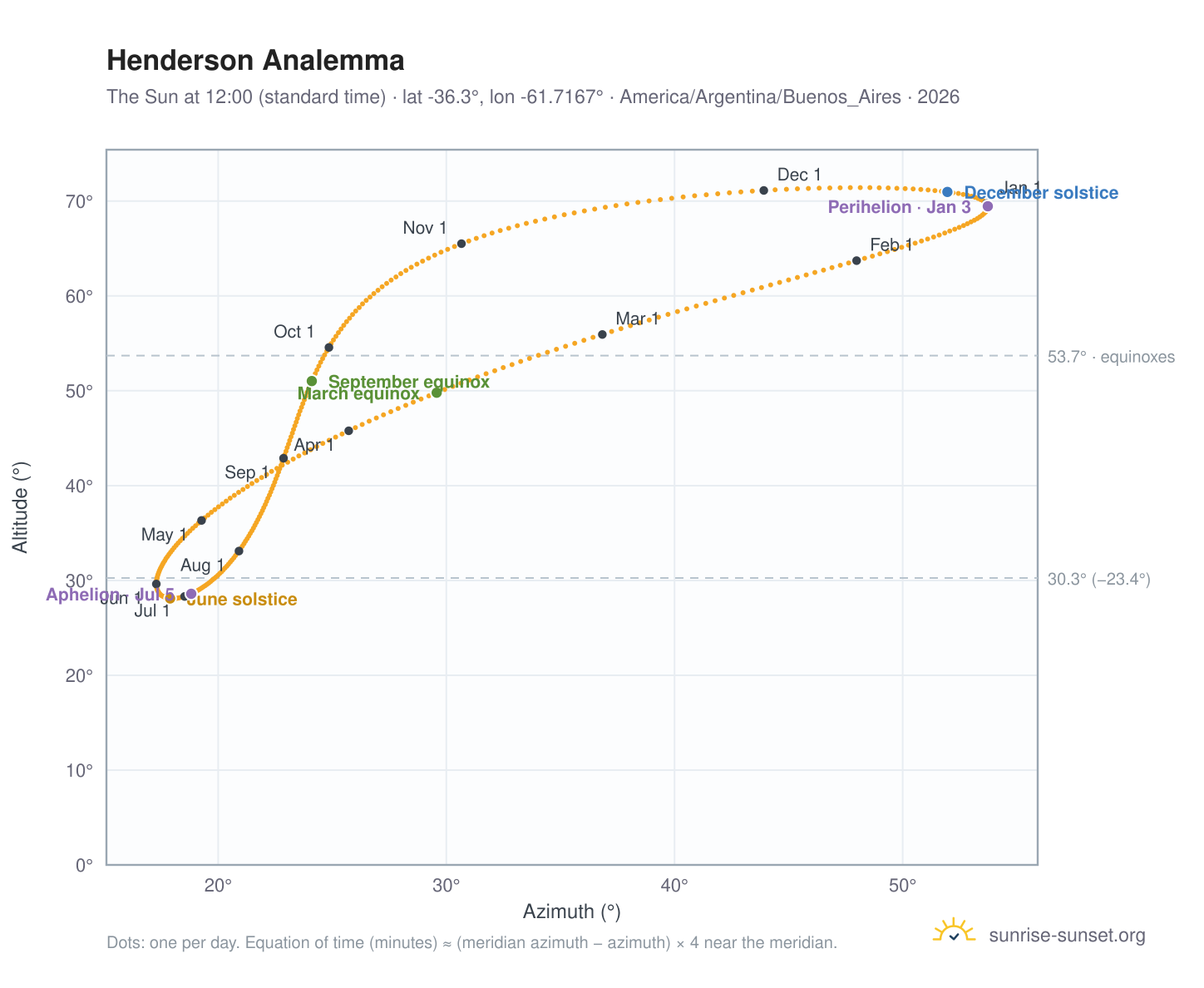 Henderson analemma chart: the Sun at 12:00 (standard time) through the year