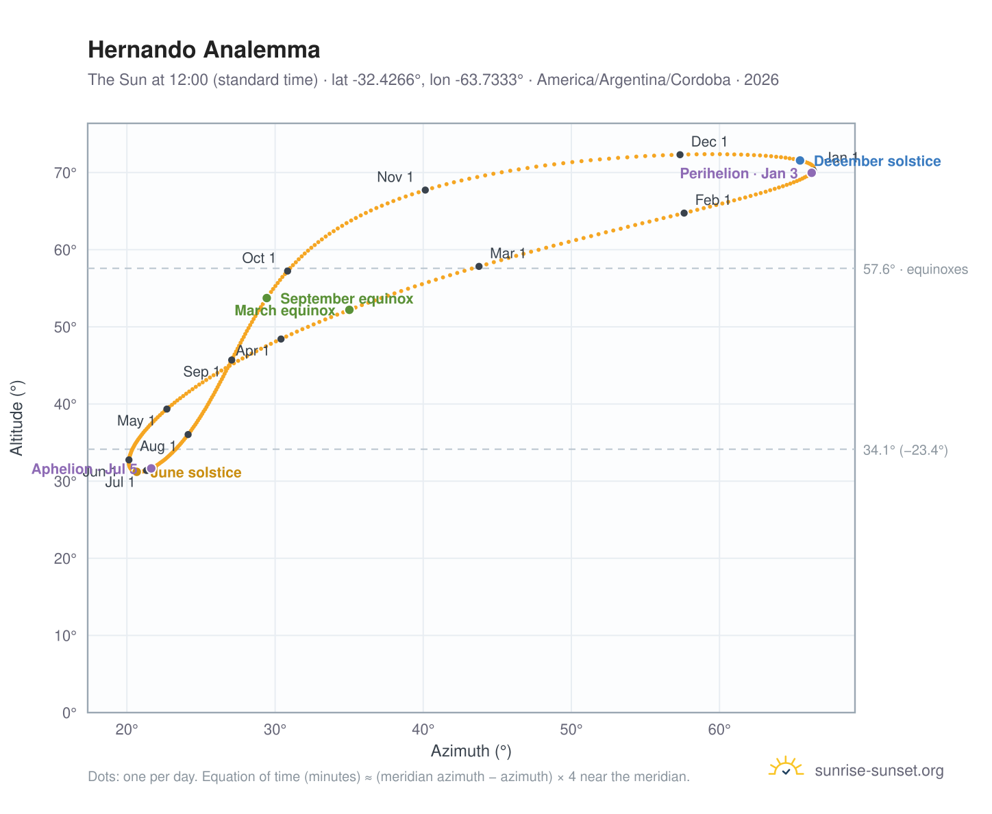 Hernando analemma chart: the Sun at 12:00 (standard time) through the year
