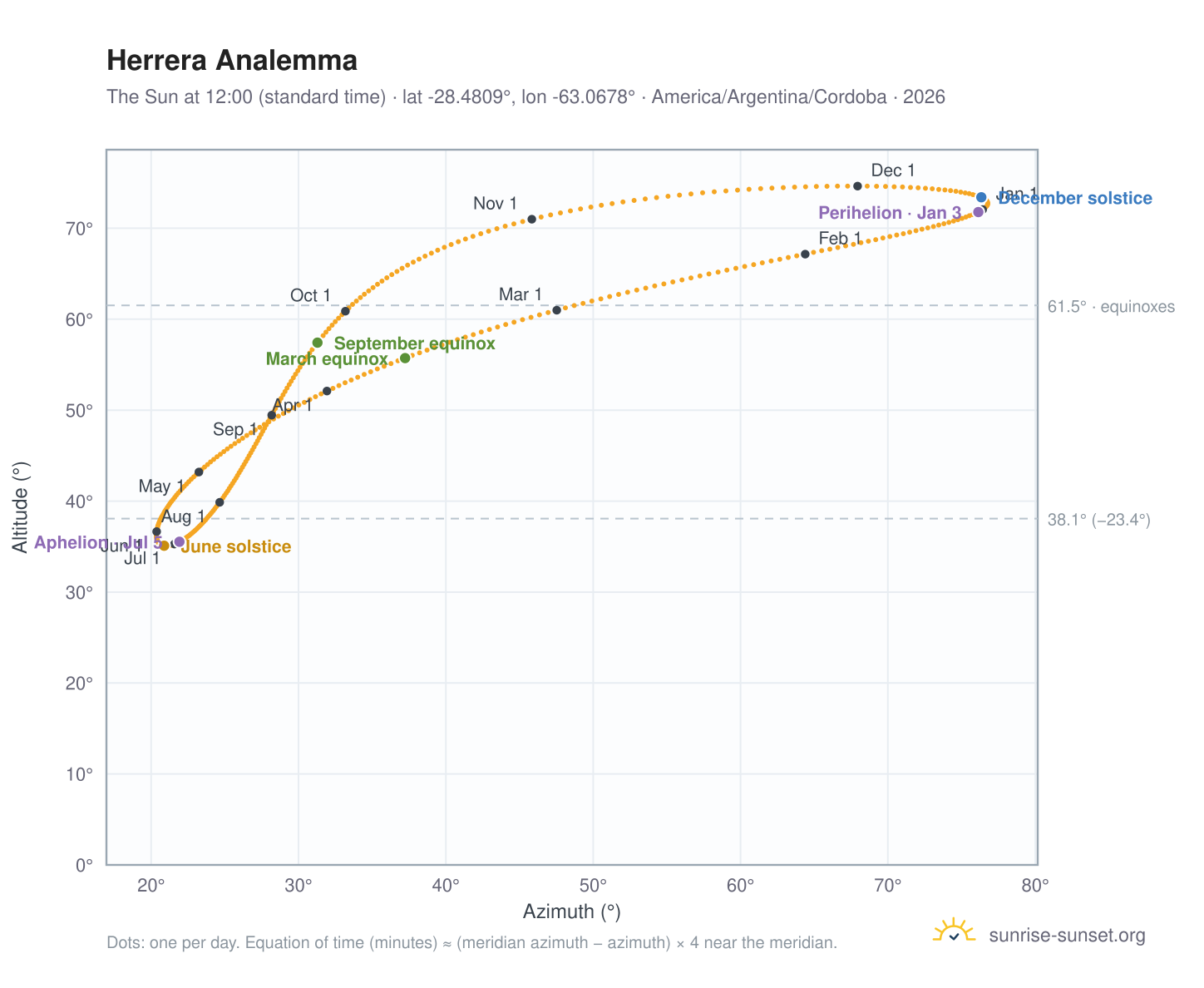 Herrera analemma chart: the Sun at 12:00 (standard time) through the year