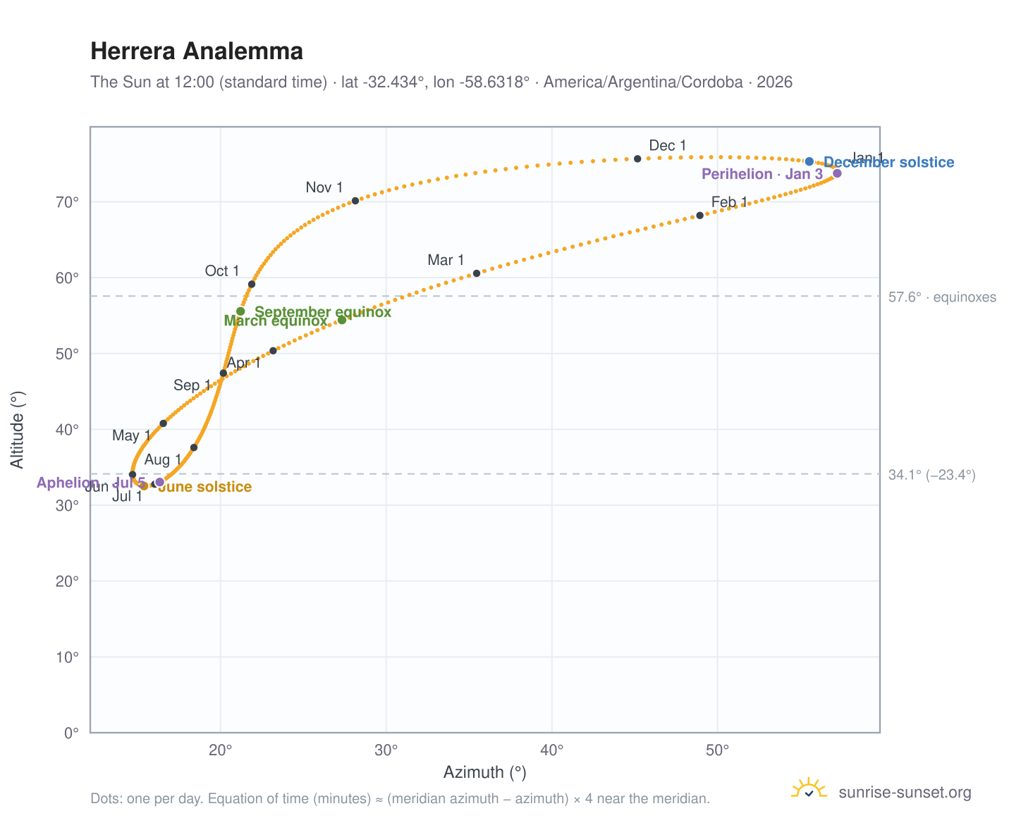 Herrera analemma chart: the Sun at 12:00 (standard time) through the year