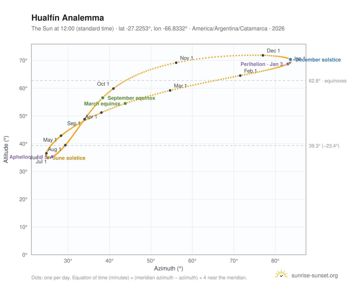 Hualfín analemma chart: the Sun at 12:00 (standard time) through the year