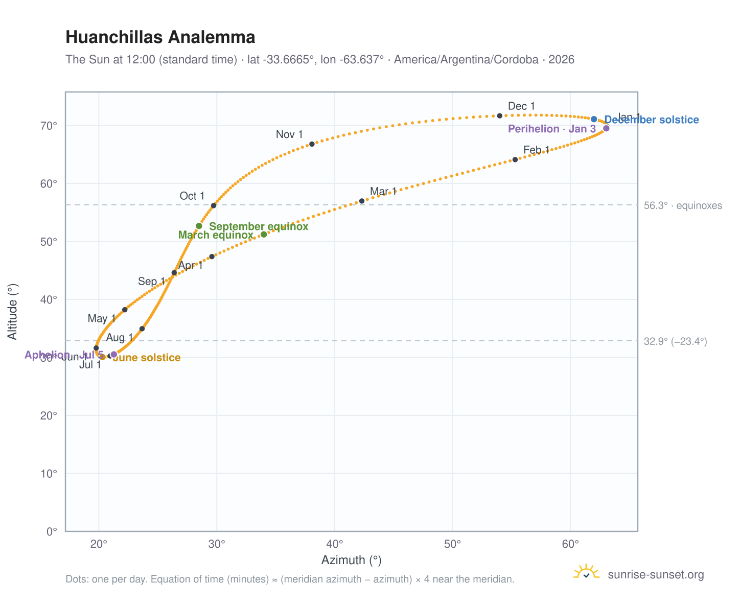 Huanchillas analemma chart: the Sun at 12:00 (standard time) through the year