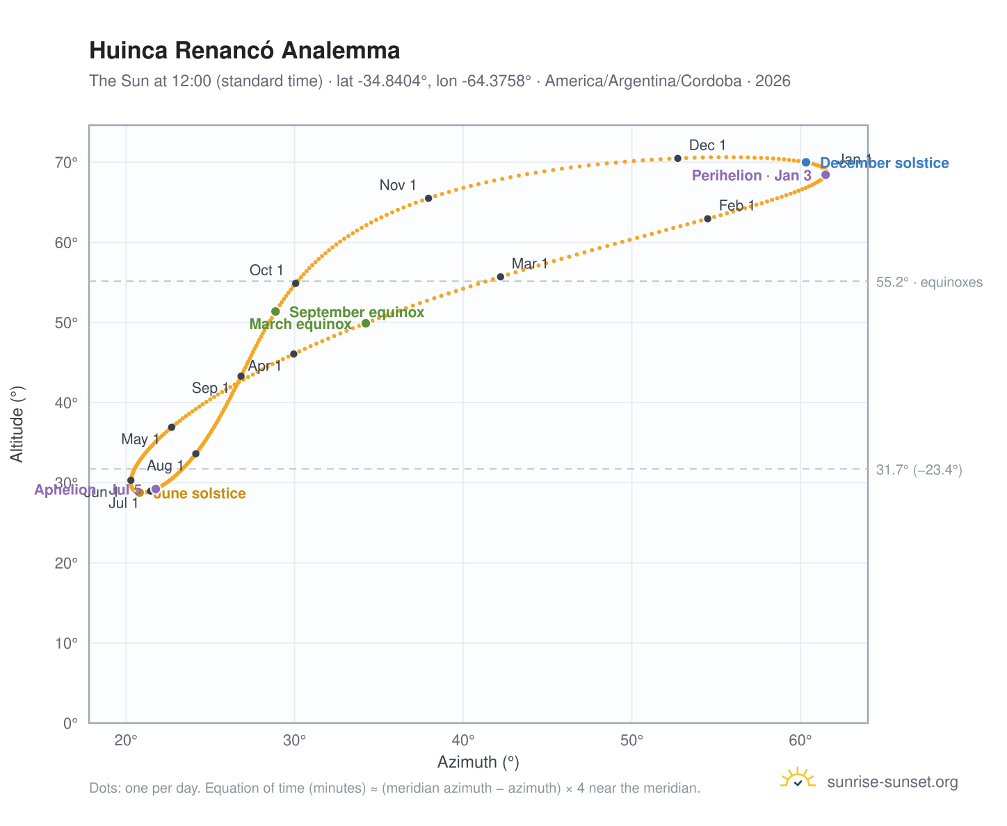 Huinca Renancó analemma chart: the Sun at 12:00 (standard time) through the year