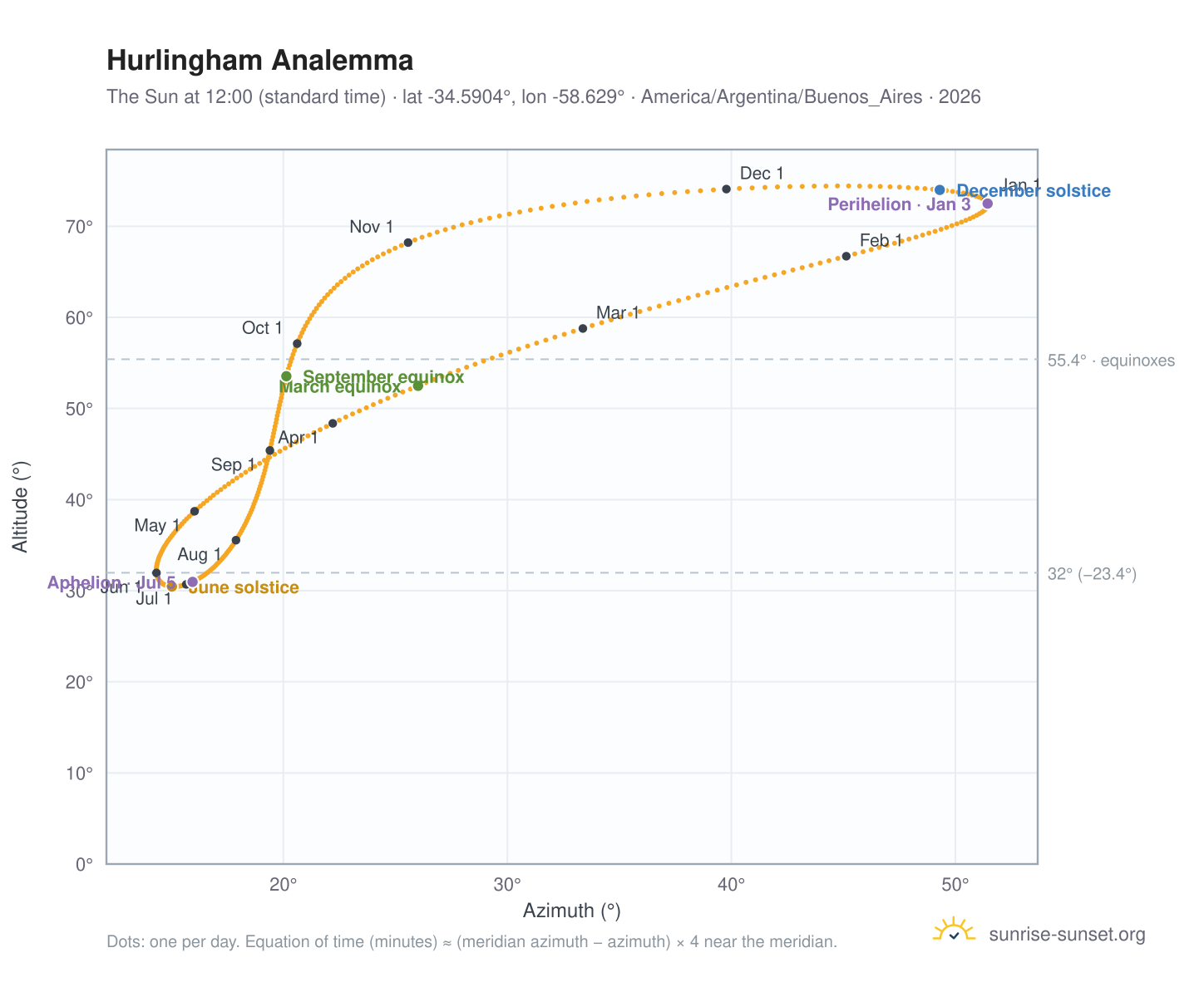 Hurlingham analemma chart: the Sun at 12:00 (standard time) through the year