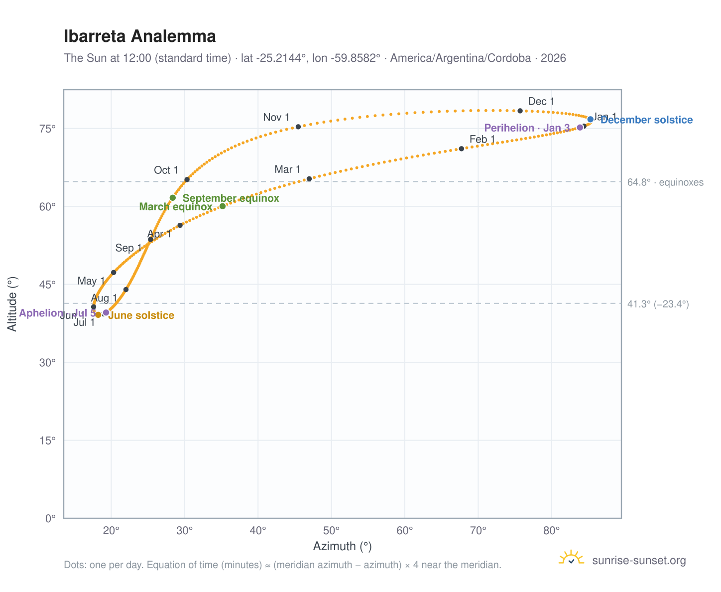 Ibarreta analemma chart: the Sun at 12:00 (standard time) through the year