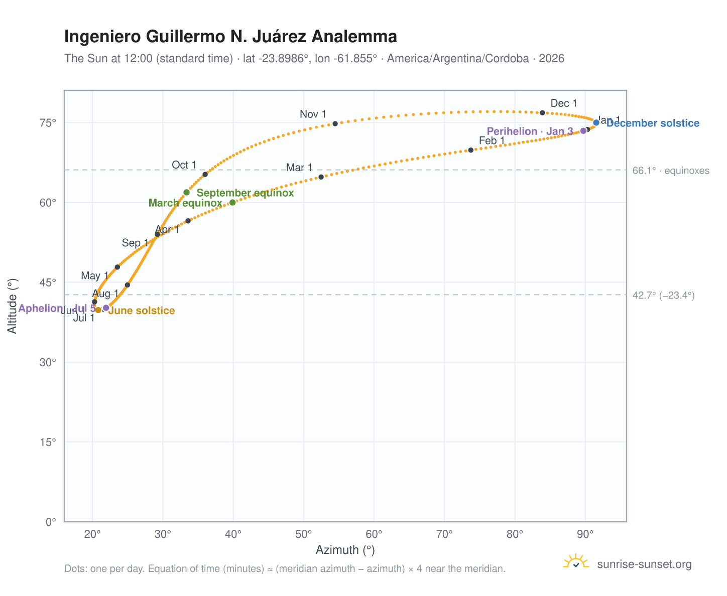 Ingeniero Guillermo N. Juárez analemma chart: the Sun at 12:00 (standard time) through the year