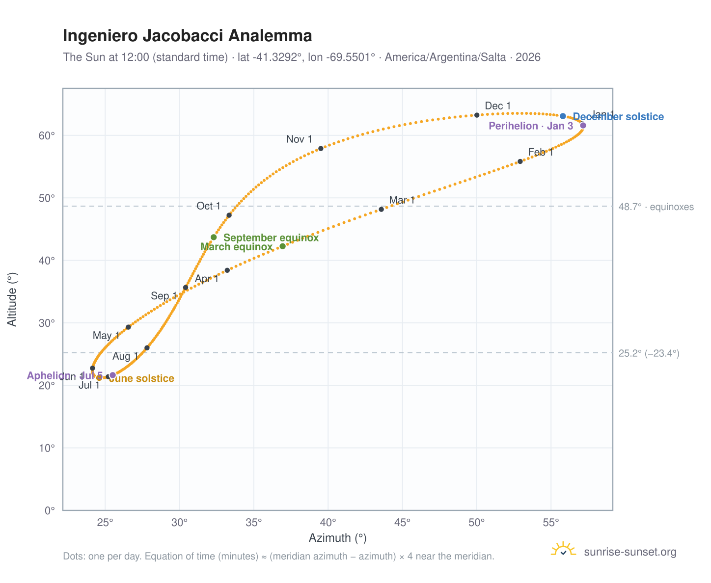 Ingeniero Jacobacci analemma chart: the Sun at 12:00 (standard time) through the year