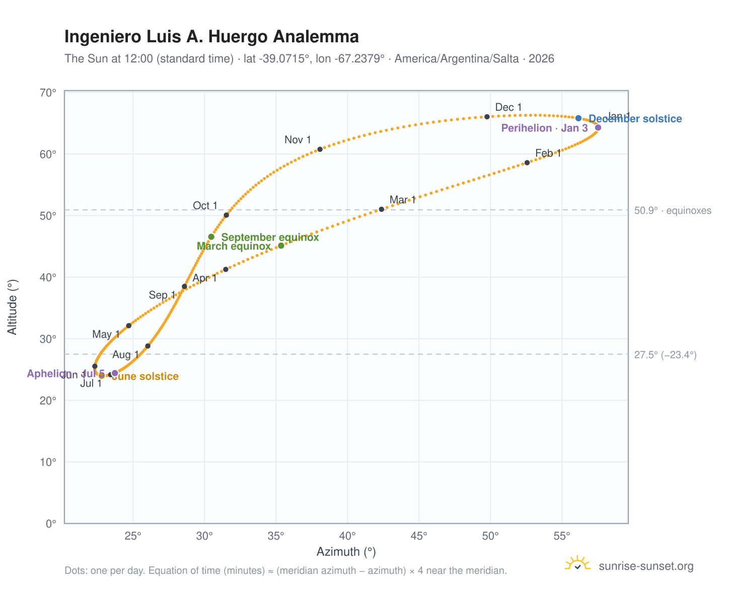 Ingeniero Luis A. Huergo analemma chart: the Sun at 12:00 (standard time) through the year