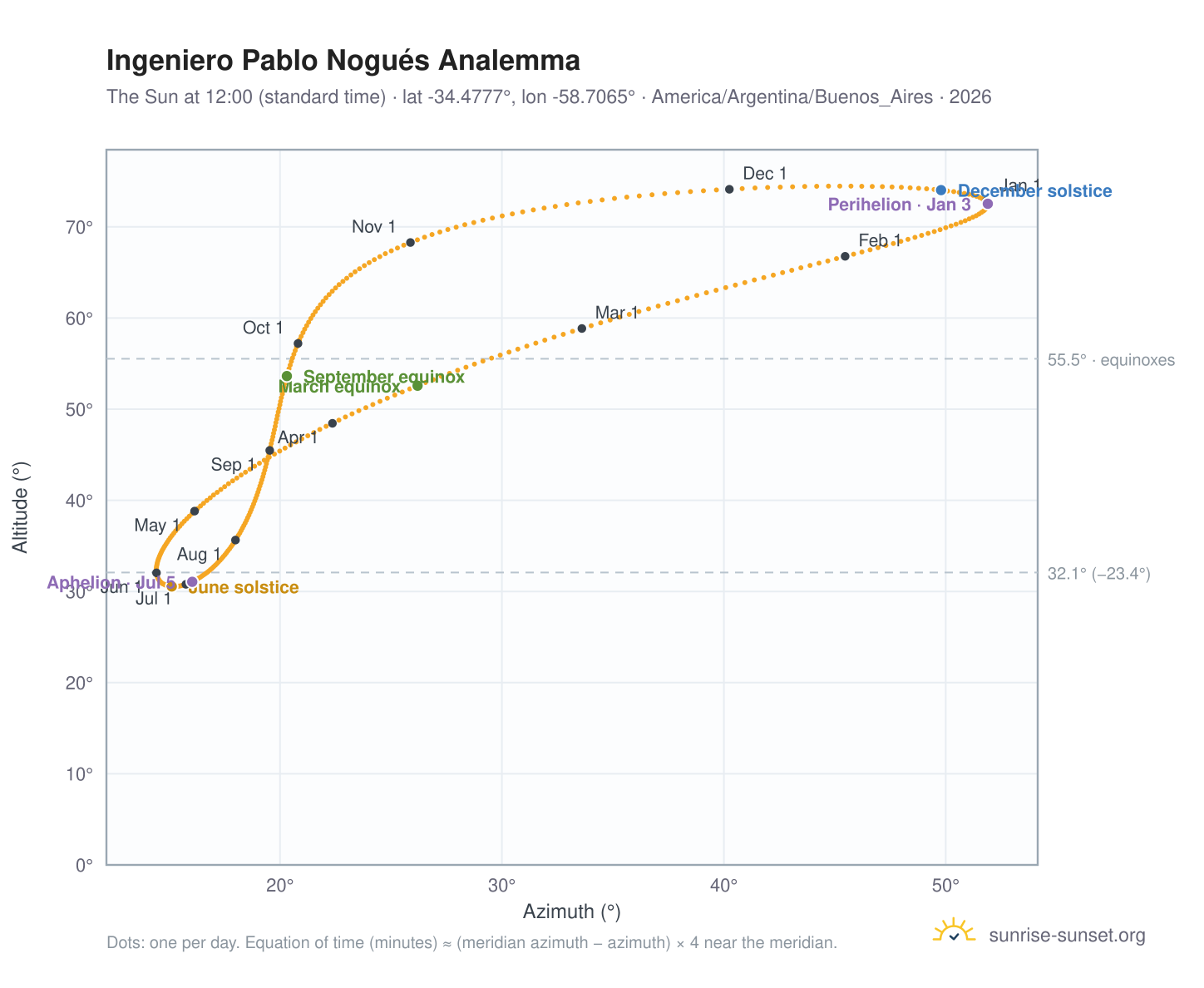 Ingeniero Pablo Nogués analemma chart: the Sun at 12:00 (standard time) through the year