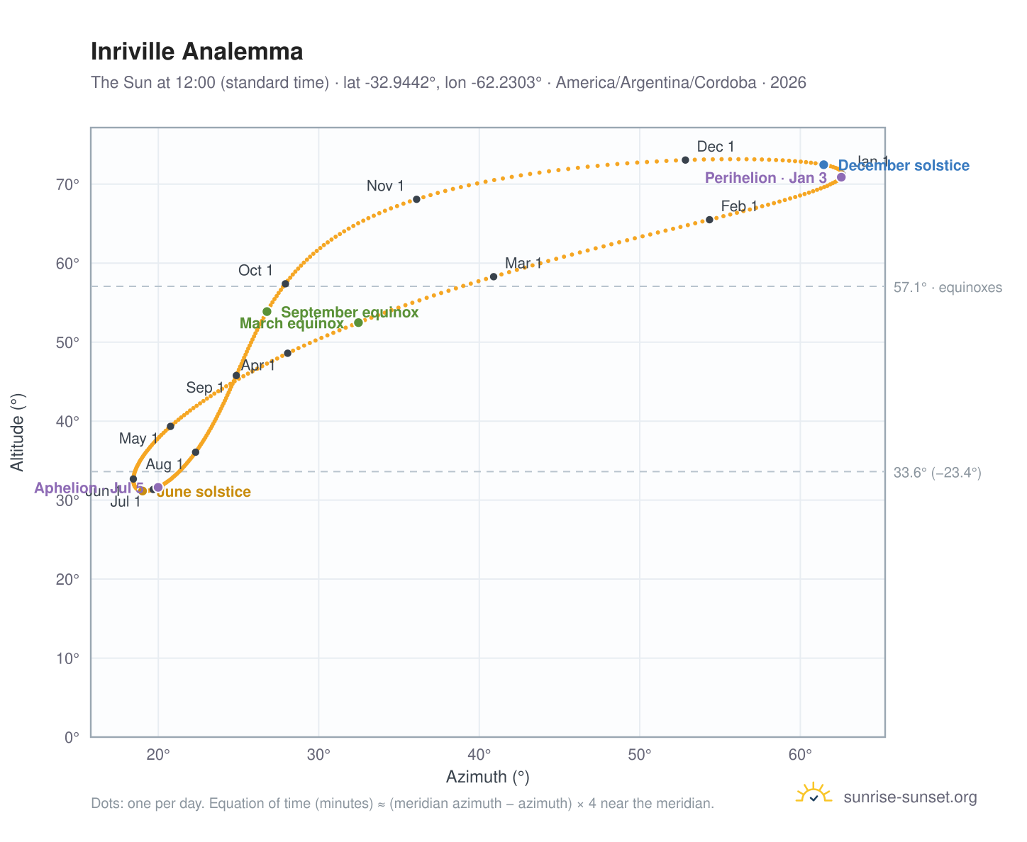 Inriville analemma chart: the Sun at 12:00 (standard time) through the year