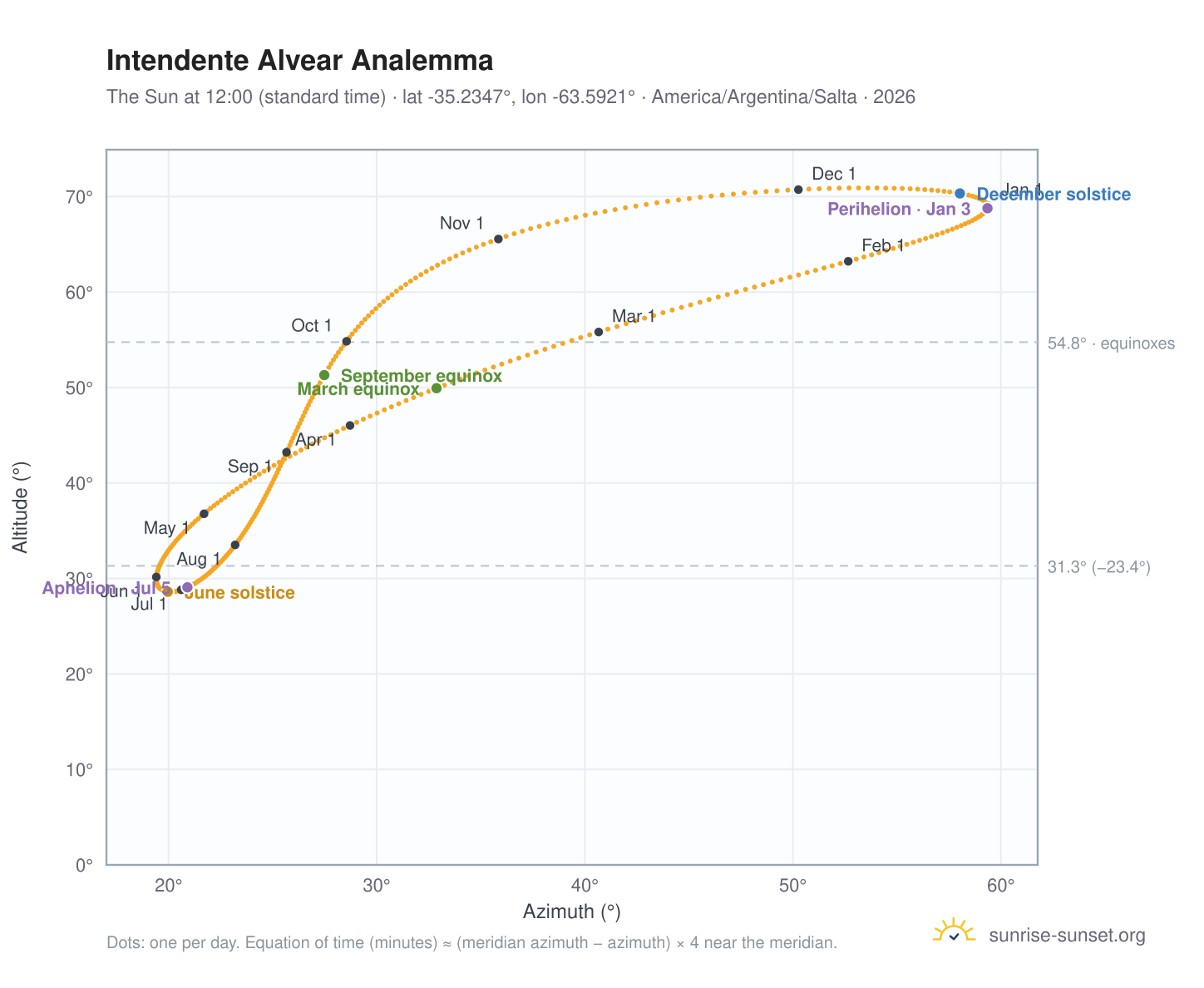 Intendente Alvear analemma chart: the Sun at 12:00 (standard time) through the year