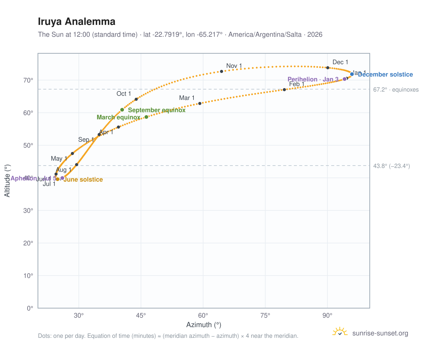 Iruya analemma chart: the Sun at 12:00 (standard time) through the year