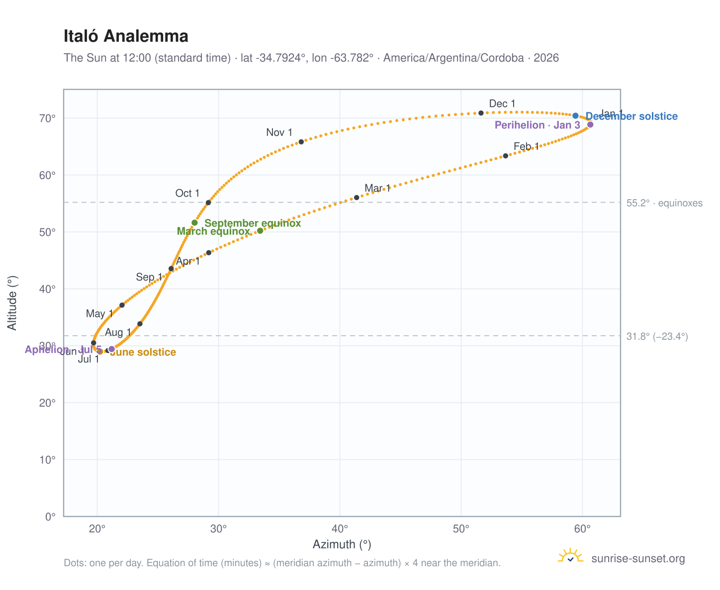 Italó analemma chart: the Sun at 12:00 (standard time) through the year