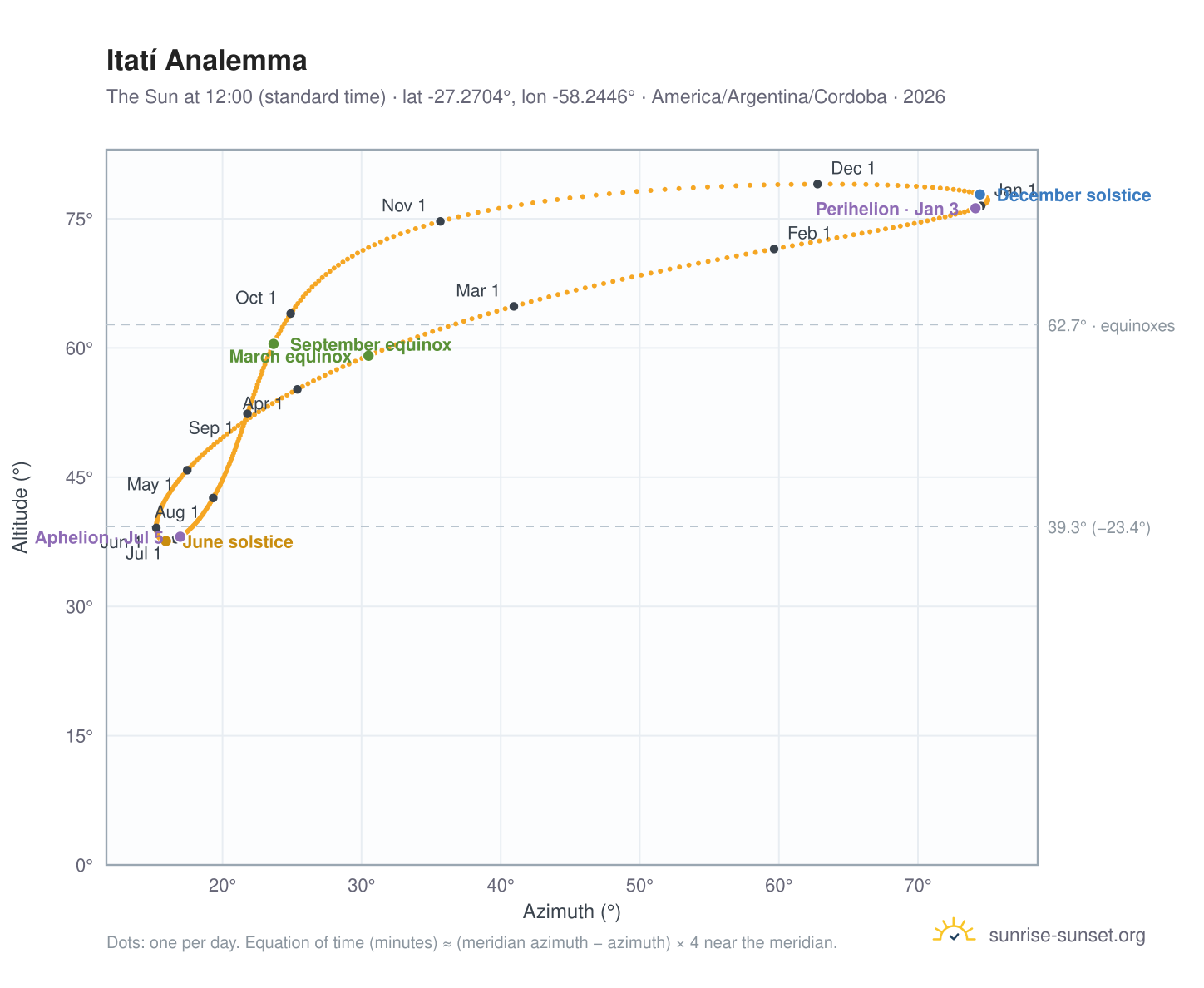 Itatí analemma chart: the Sun at 12:00 (standard time) through the year