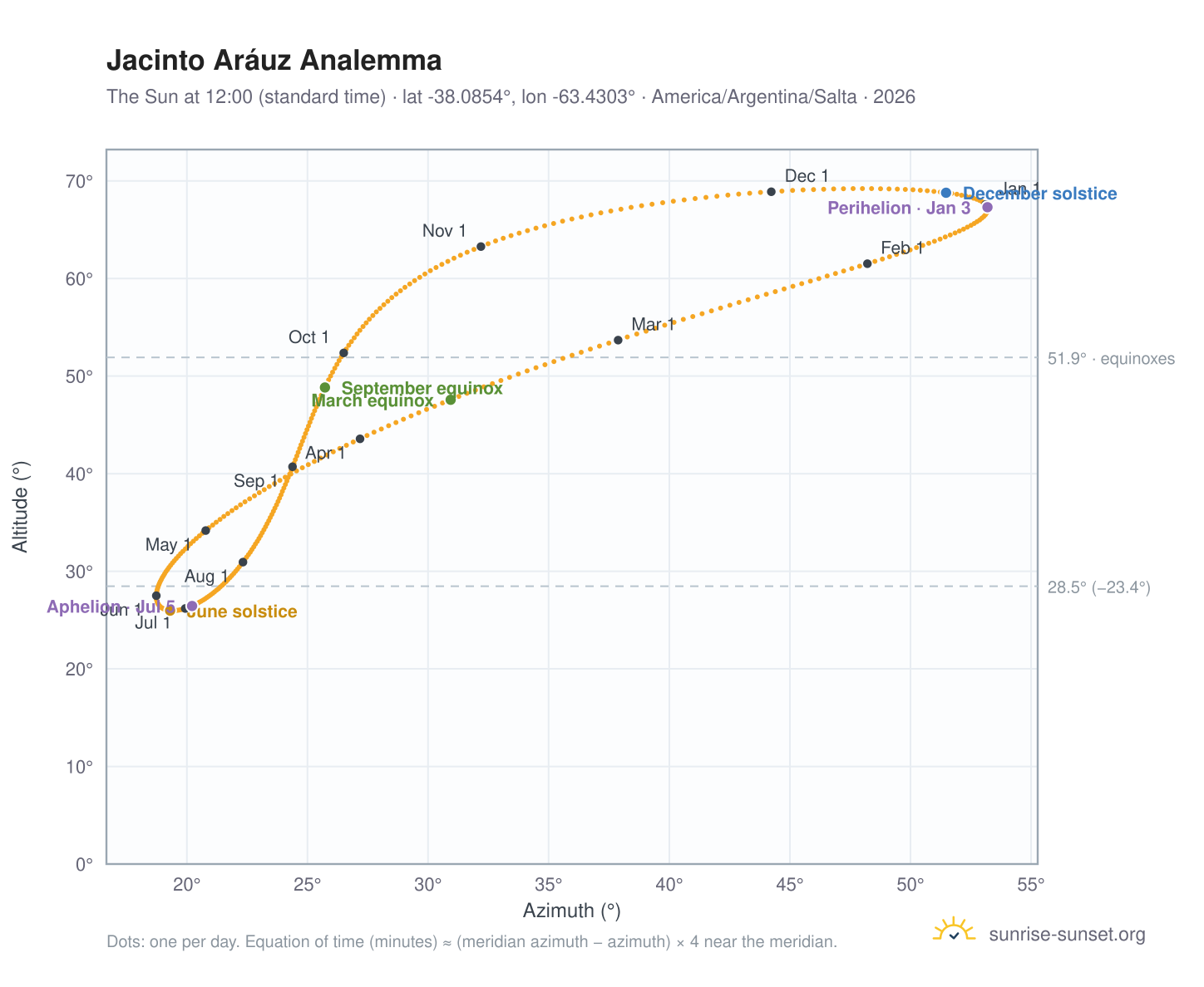 Jacinto Aráuz analemma chart: the Sun at 12:00 (standard time) through the year
