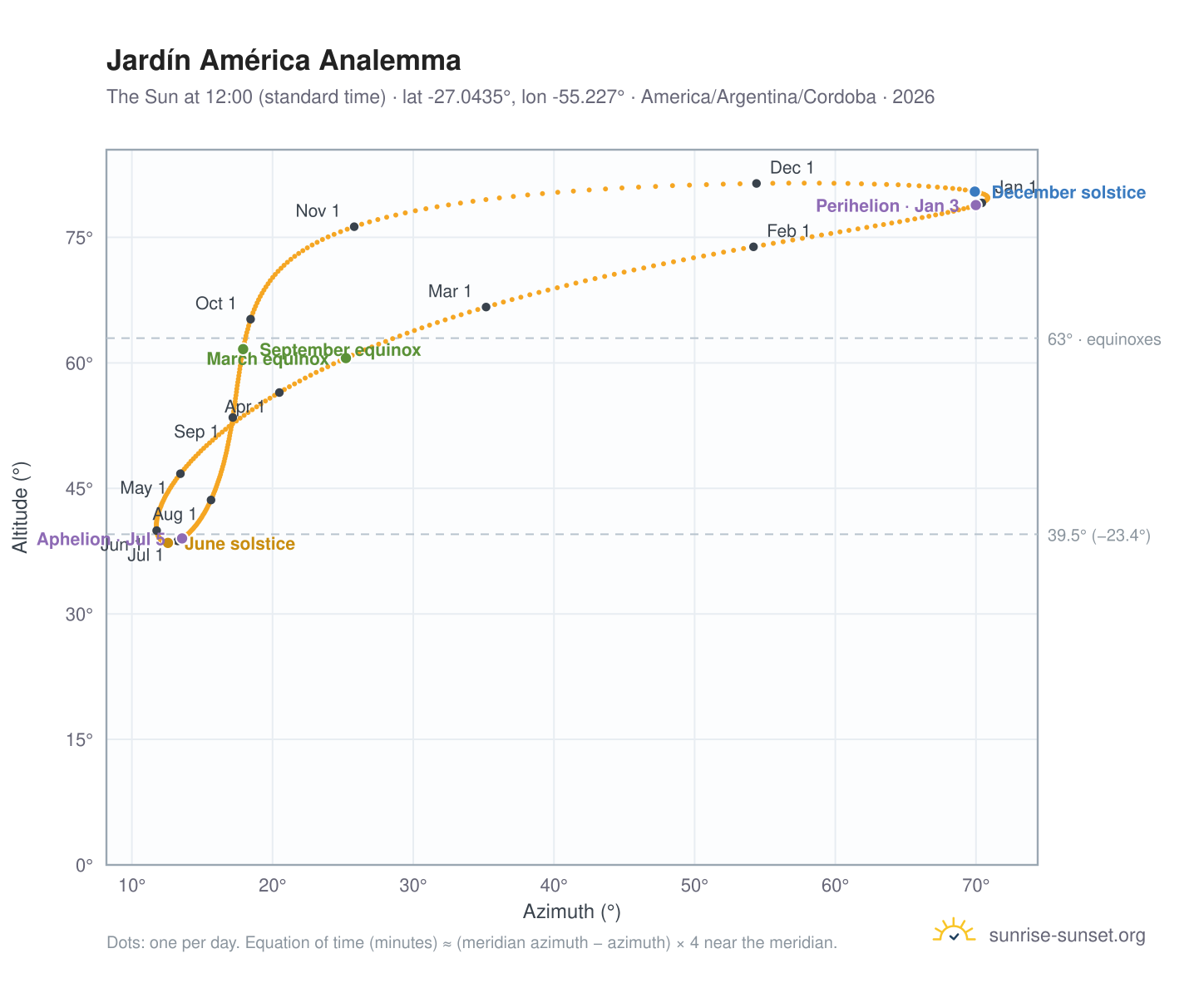 Jardín América analemma chart: the Sun at 12:00 (standard time) through the year