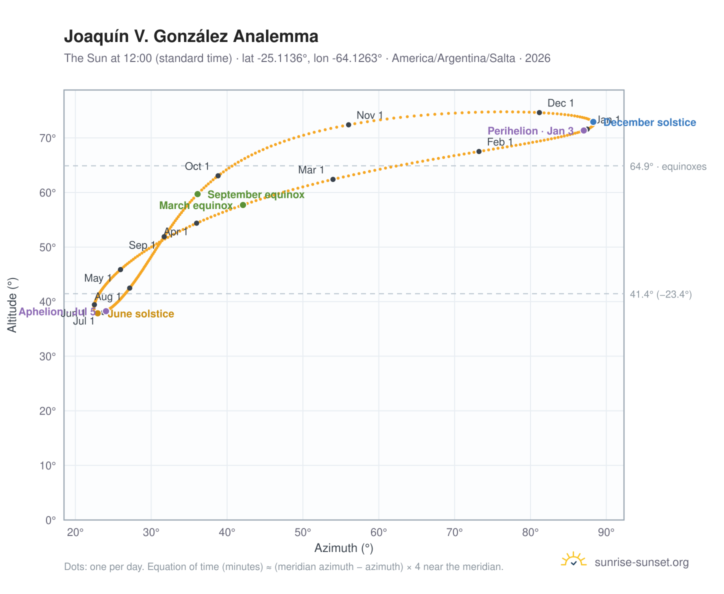 Joaquín V. González analemma chart: the Sun at 12:00 (standard time) through the year