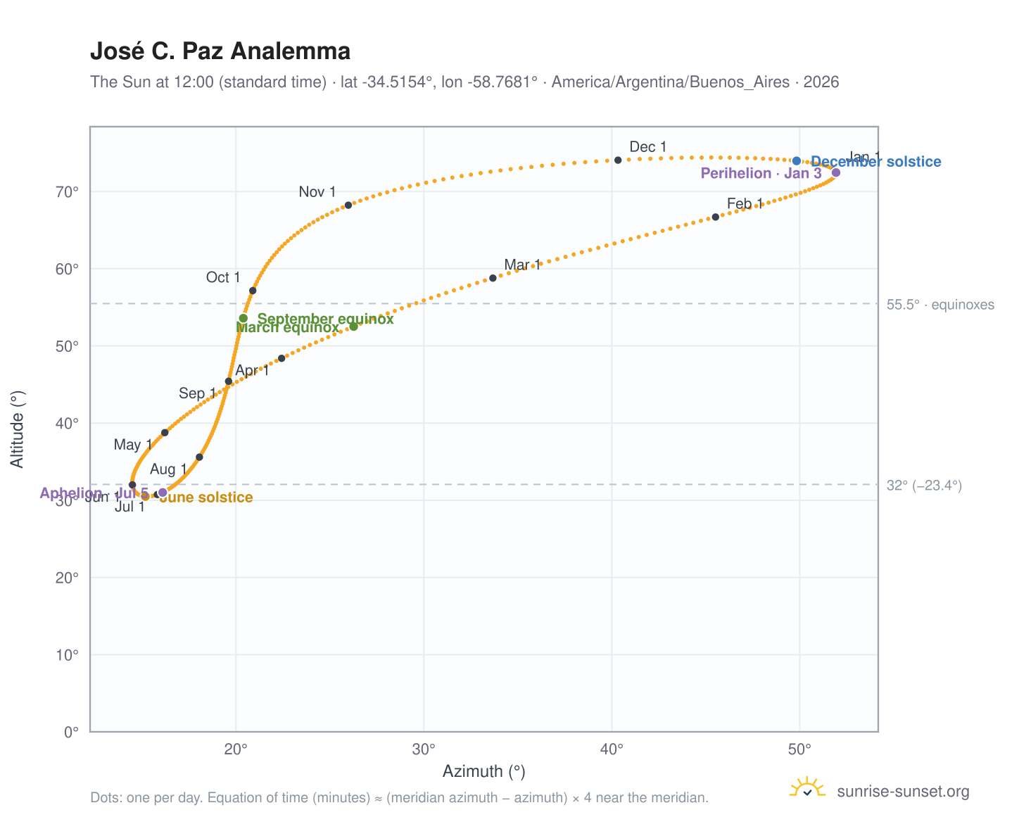 José C. Paz analemma chart: the Sun at 12:00 (standard time) through the year