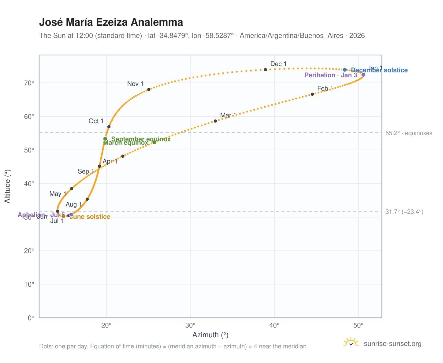 José María Ezeiza analemma chart: the Sun at 12:00 (standard time) through the year