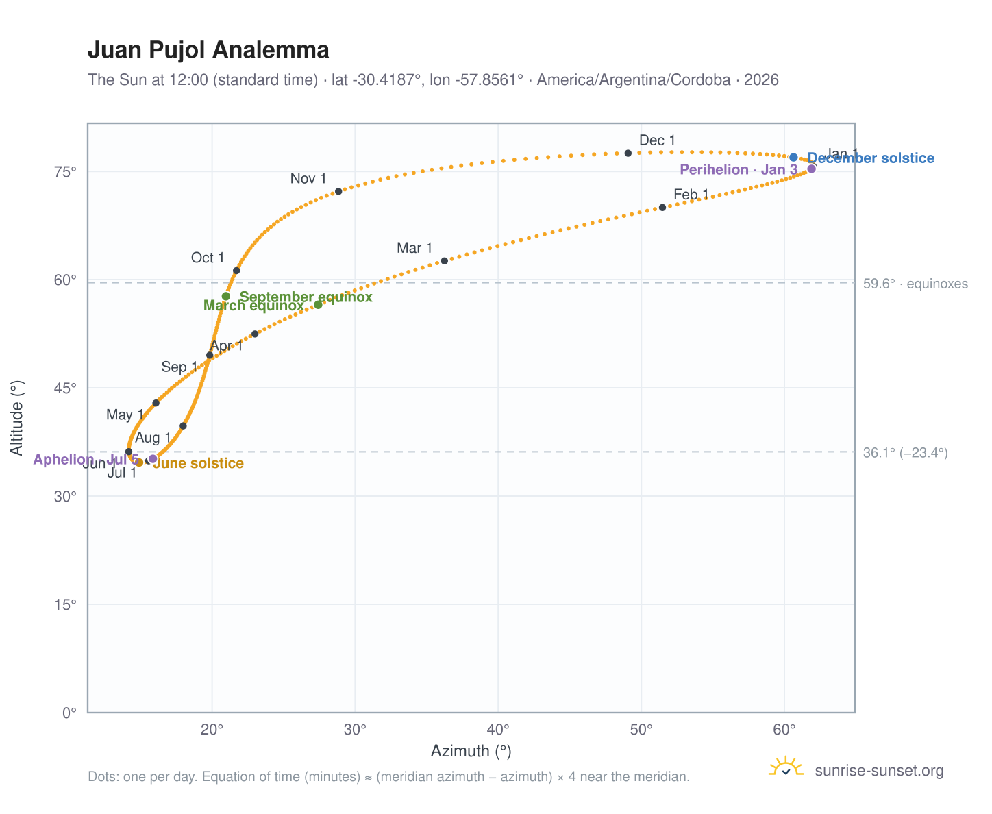 Juan Pujol analemma chart: the Sun at 12:00 (standard time) through the year