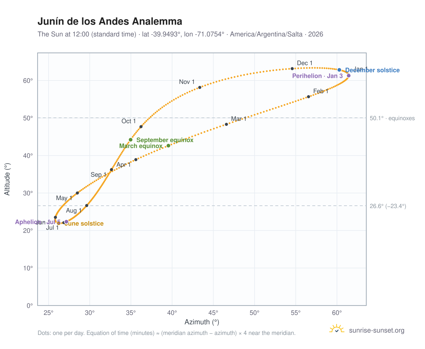 Junín de los Andes analemma chart: the Sun at 12:00 (standard time) through the year
