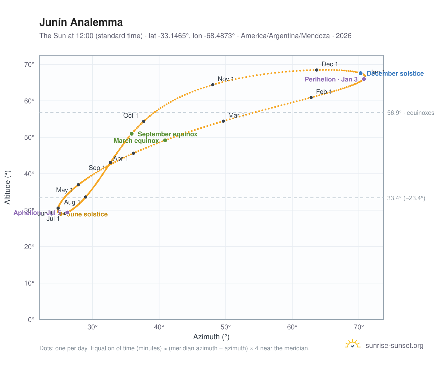 Junín analemma chart: the Sun at 12:00 (standard time) through the year