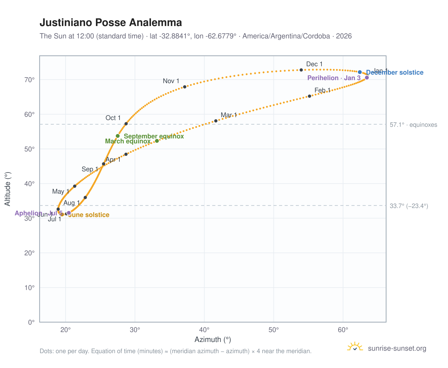 Justiniano Posse analemma chart: the Sun at 12:00 (standard time) through the year