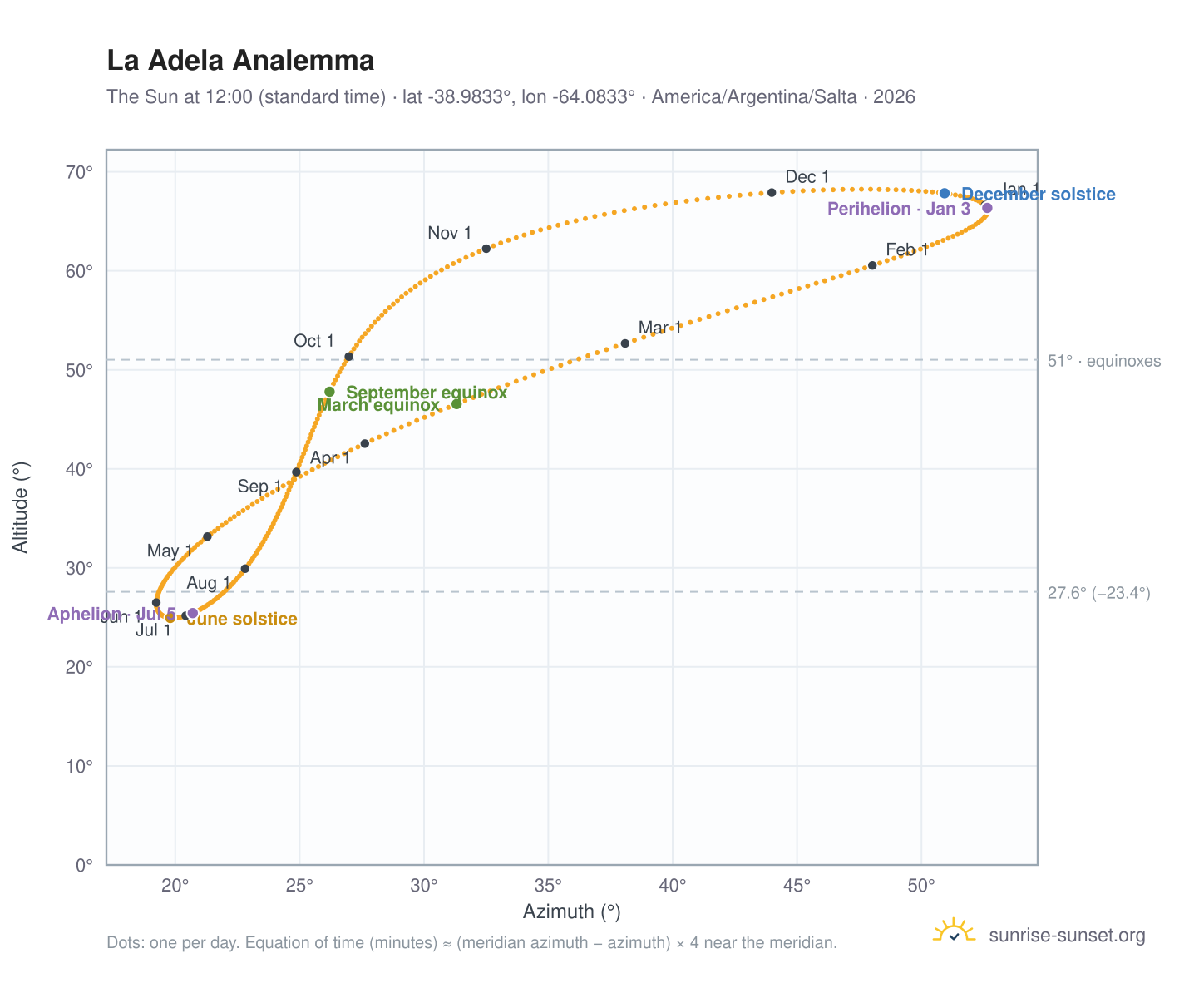 La Adela analemma chart: the Sun at 12:00 (standard time) through the year