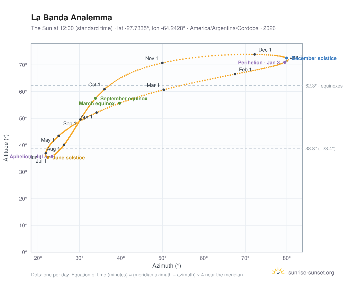 La Banda analemma chart: the Sun at 12:00 (standard time) through the year
