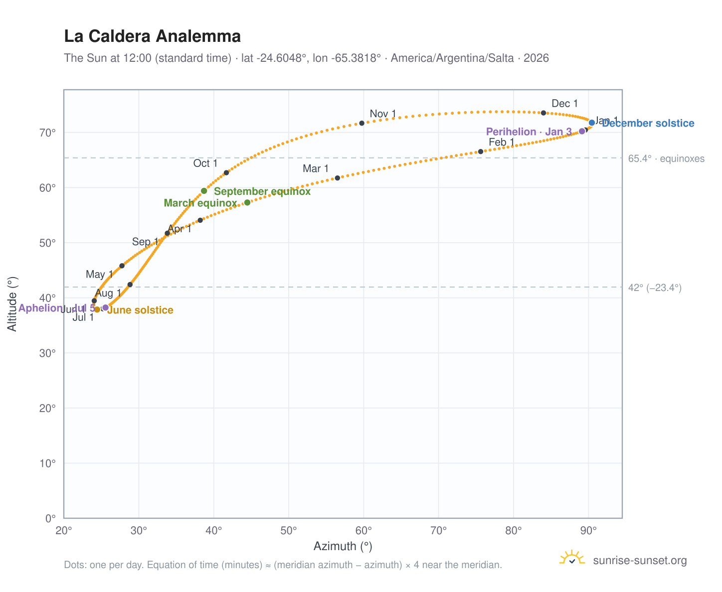 La Caldera analemma chart: the Sun at 12:00 (standard time) through the year