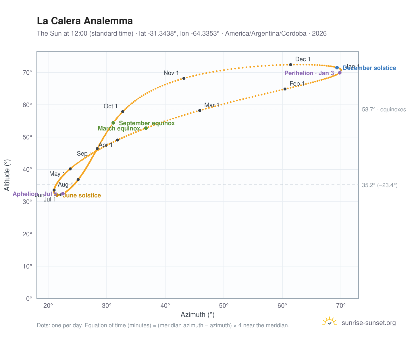 La Calera analemma chart: the Sun at 12:00 (standard time) through the year