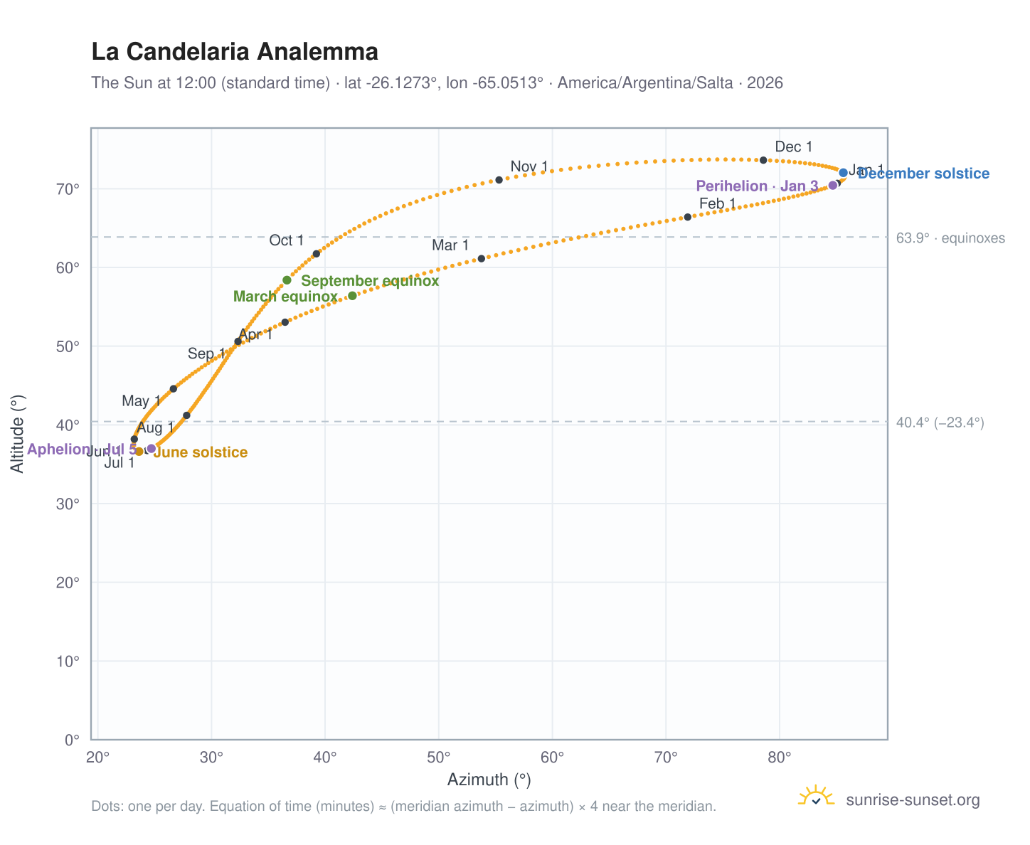 La Candelaria analemma chart: the Sun at 12:00 (standard time) through the year