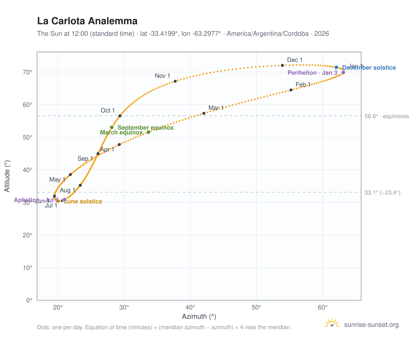 La Carlota analemma chart: the Sun at 12:00 (standard time) through the year