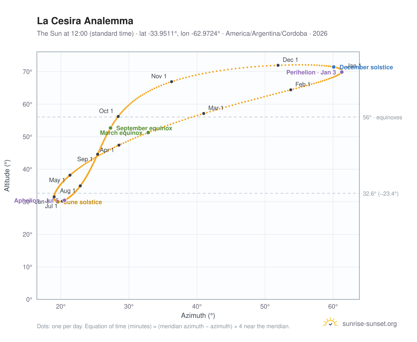 La Cesira analemma chart: the Sun at 12:00 (standard time) through the year