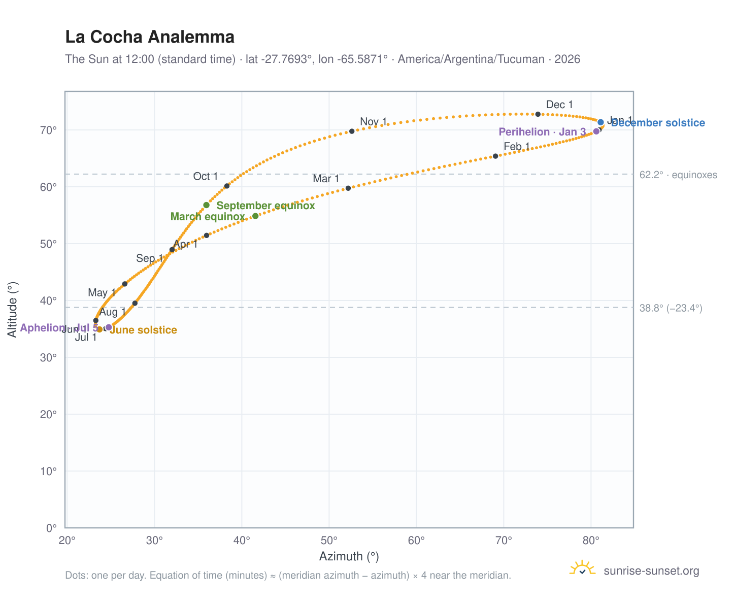 La Cocha analemma chart: the Sun at 12:00 (standard time) through the year