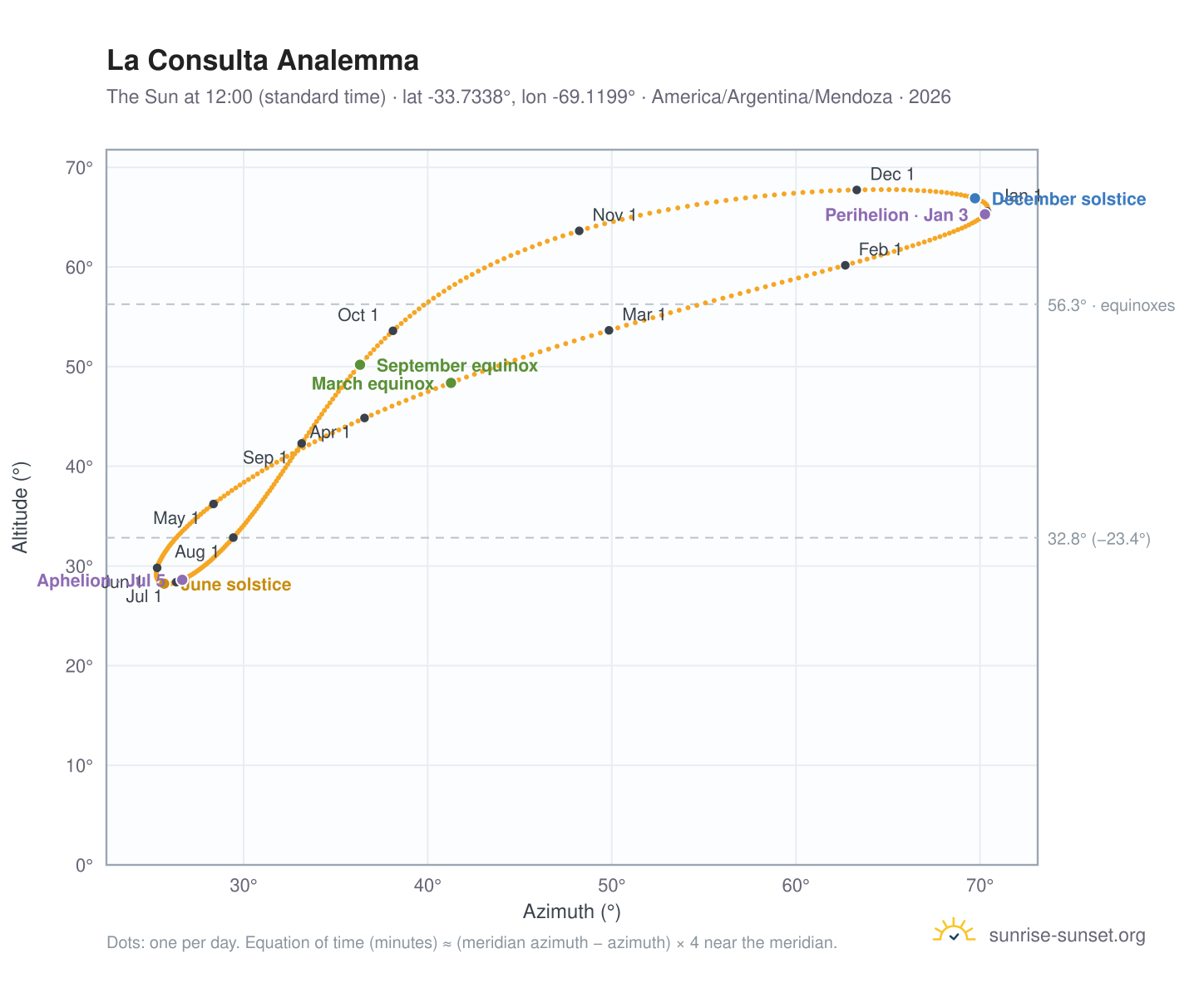 La Consulta analemma chart: the Sun at 12:00 (standard time) through the year