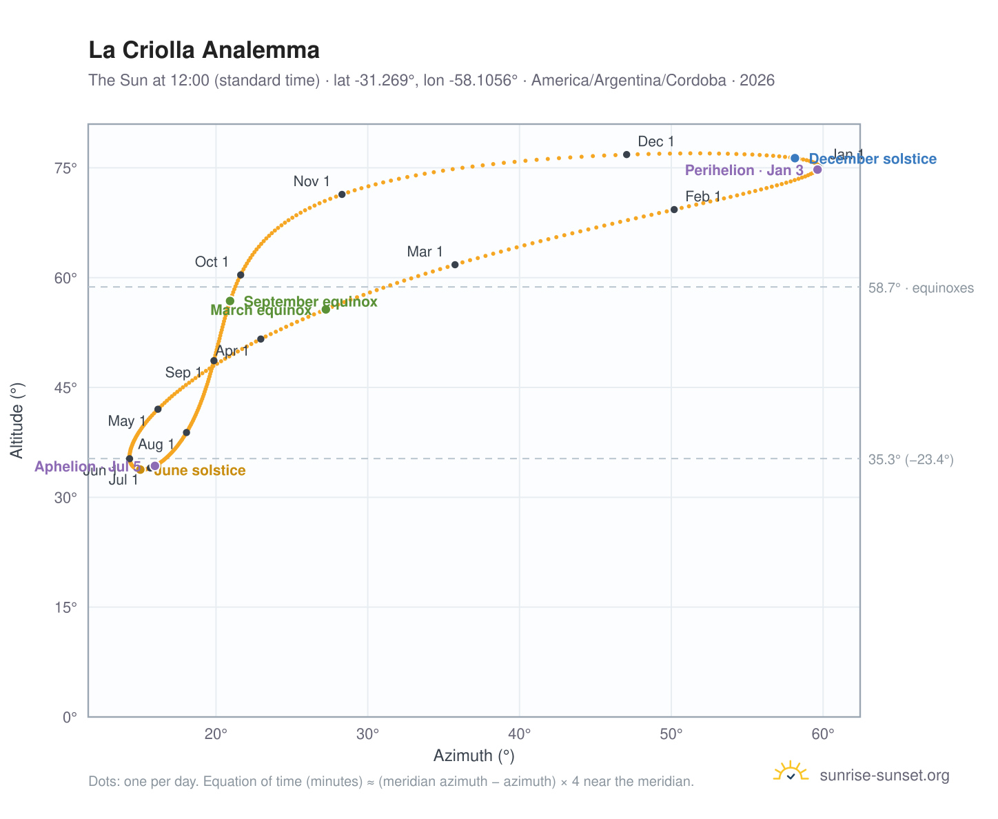 La Criolla analemma chart: the Sun at 12:00 (standard time) through the year