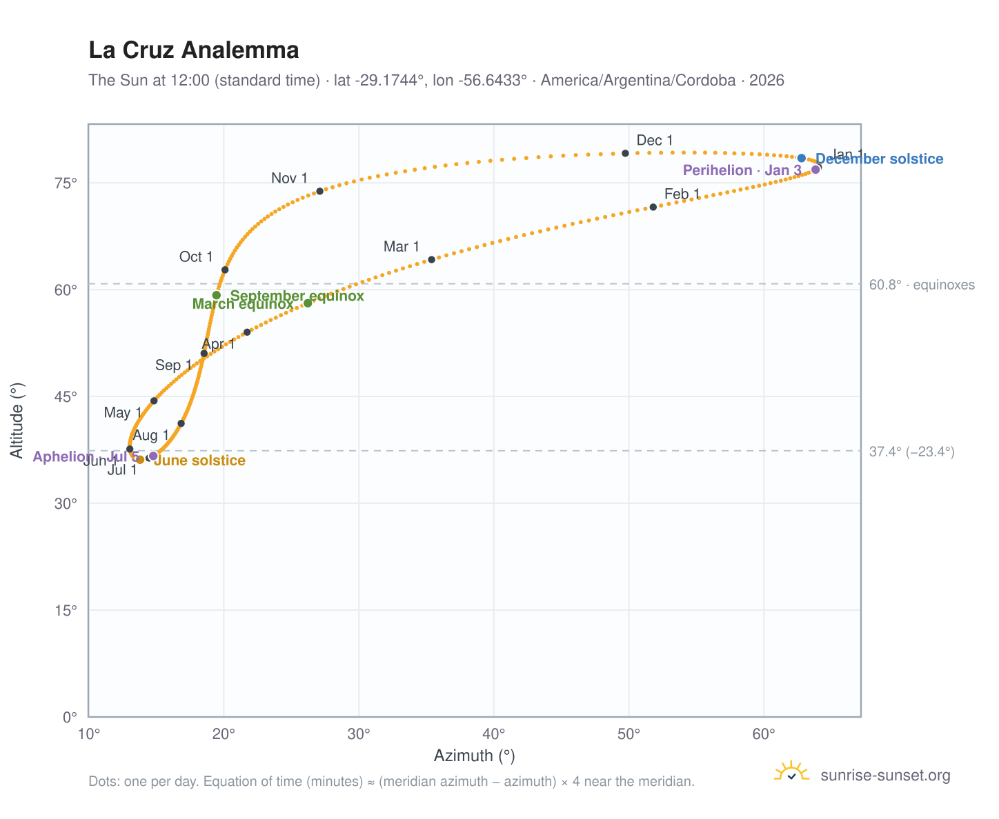 La Cruz analemma chart: the Sun at 12:00 (standard time) through the year