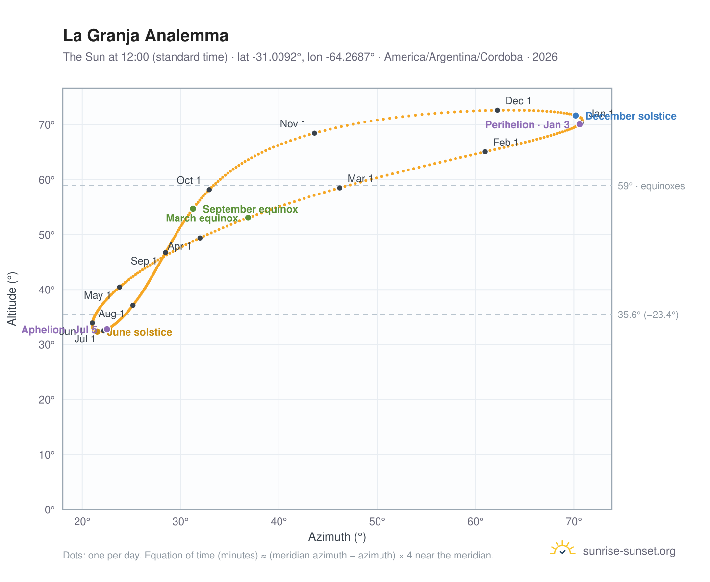 La Granja analemma chart: the Sun at 12:00 (standard time) through the year