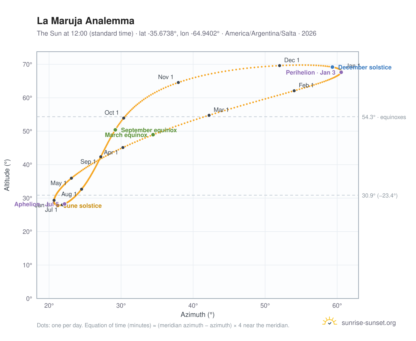 La Maruja analemma chart: the Sun at 12:00 (standard time) through the year