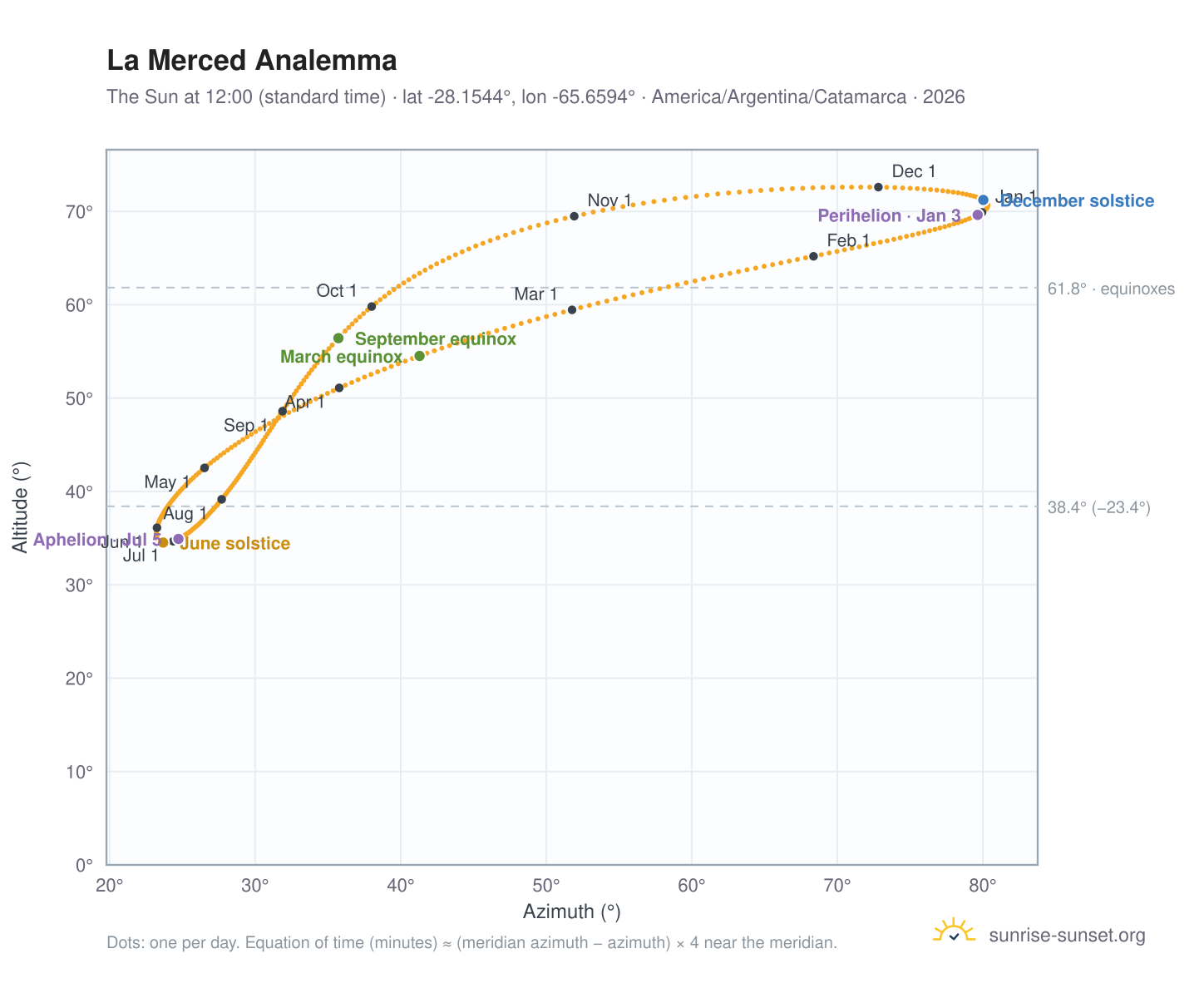 La Merced analemma chart: the Sun at 12:00 (standard time) through the year