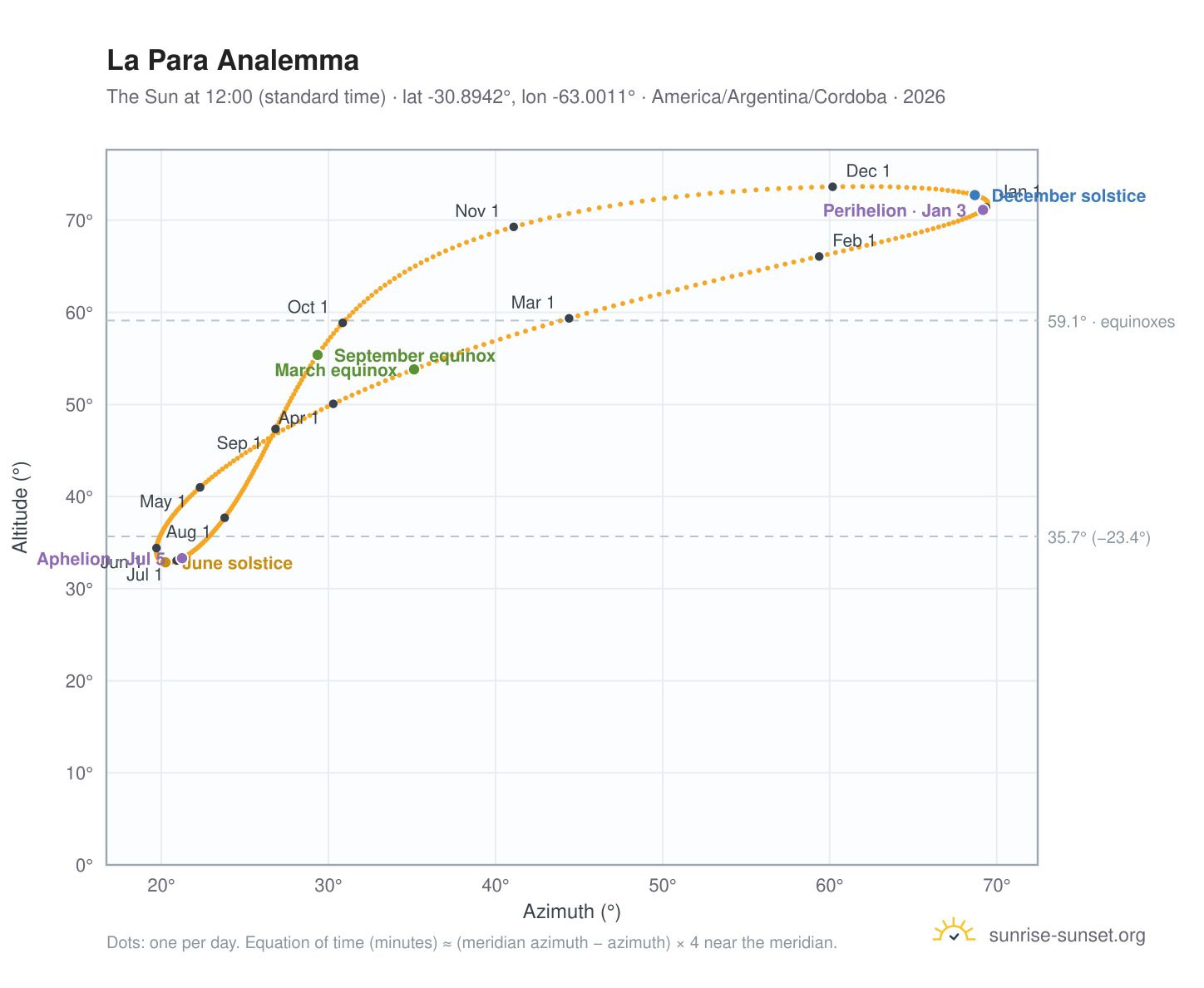 La Para analemma chart: the Sun at 12:00 (standard time) through the year