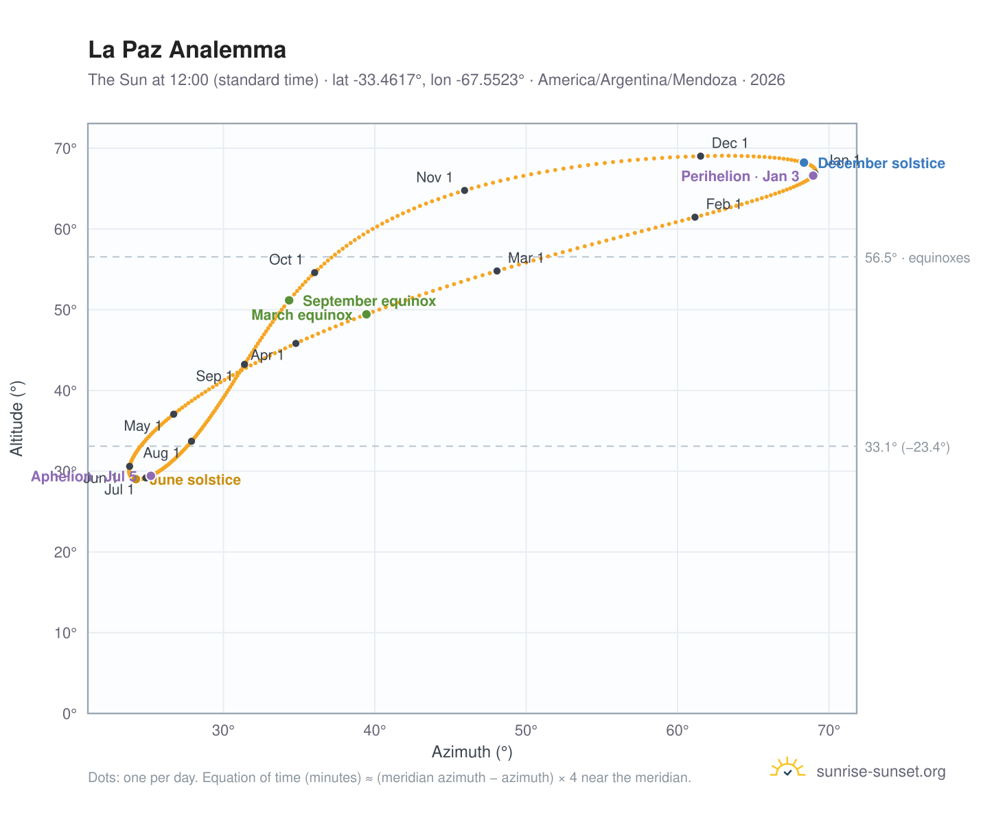 La Paz analemma chart: the Sun at 12:00 (standard time) through the year