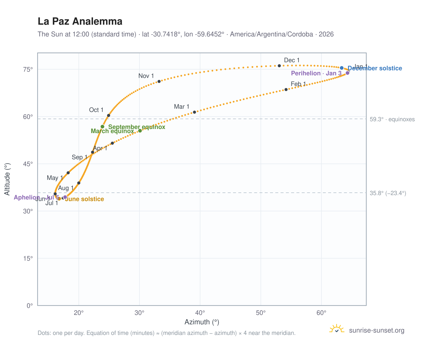 La Paz analemma chart: the Sun at 12:00 (standard time) through the year