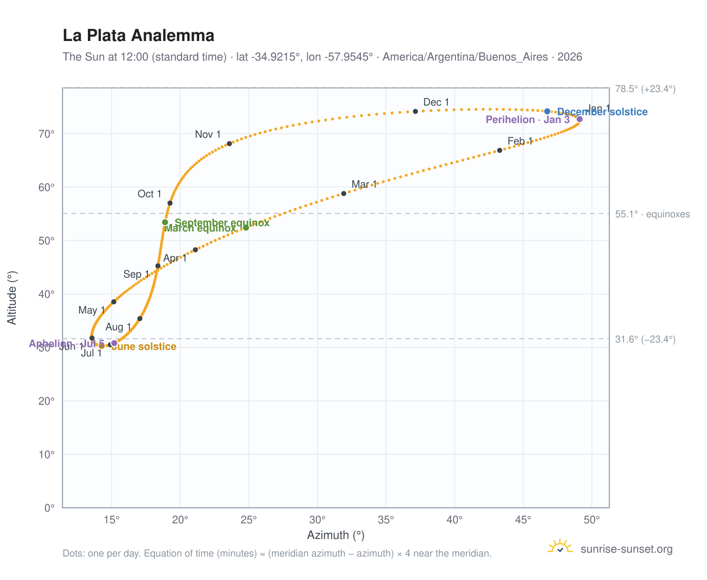 La Plata analemma chart: the Sun at 12:00 (standard time) through the year